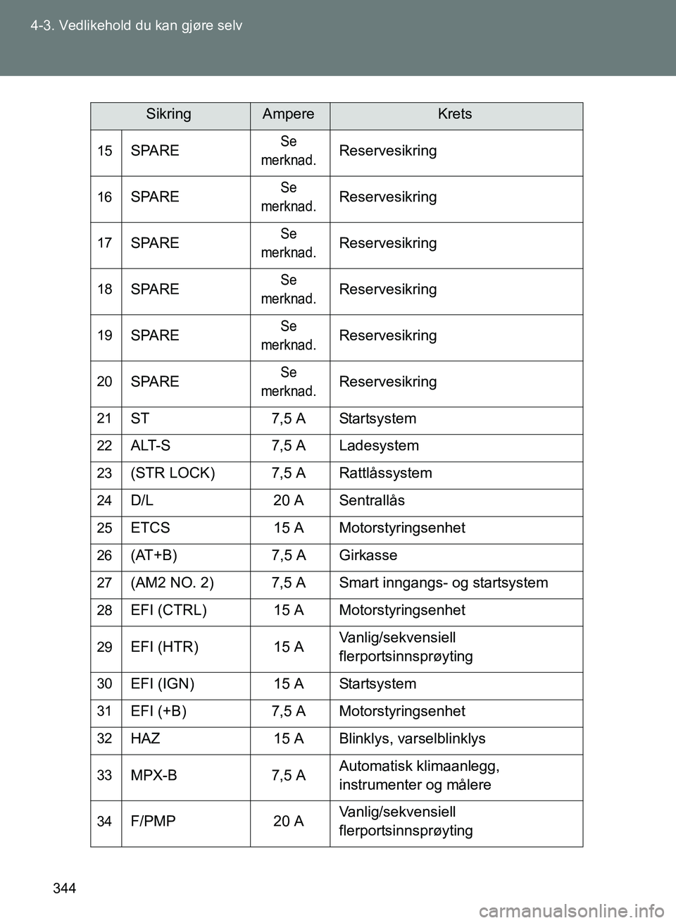 TOYOTA GT86 2017  Instruksjoner for bruk (in Norwegian) 344
4-3. Vedlikehold du kan gjøre selv
OM18071NO
15SPARESe 
merknad.Reservesikring
16SPARESe 
merknad.Reservesikring
17SPARESe 
merknad.Reservesikring
18SPARESe 
merknad.Reservesikring
19SPARESe 
mer
