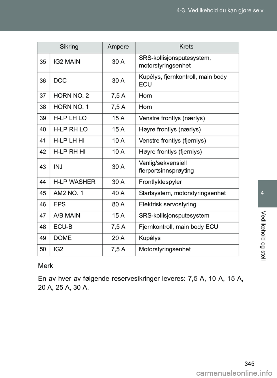 TOYOTA GT86 2017  Instruksjoner for bruk (in Norwegian) 345
4-3. Vedlikehold du kan gjøre selv
4
Vedlikehold og stell
OM18071NO
Merk
En av hver av følgende reservesikri
nger leveres: 7,5 A, 10 A, 15 A,
20 A, 25 A, 30 A.
35IG2 MAIN 30 ASRS-kollisjonsputes