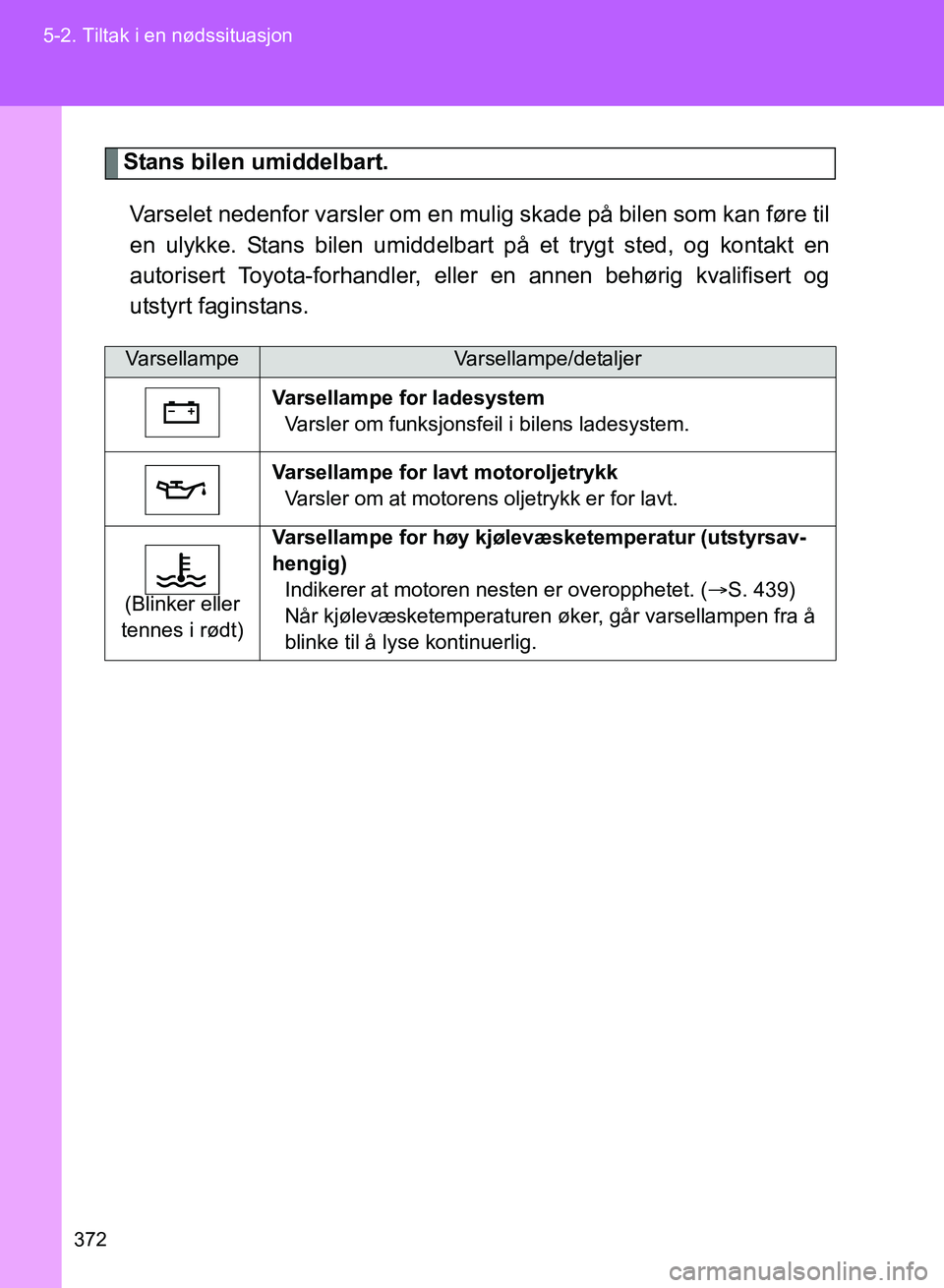 TOYOTA GT86 2017 Instruksjoner for bruk (in Norwegian) 372
5-2. Tiltak i en nødssituasjon
OM18071NO
Stans bilen umiddelbart.
Varselet nedenfor varsler om en mulig skade på bilen som kan føre til
en ulykke. Stans bilen umiddelbart på et trygt sted, og TOYOTA GT86 2017 Instruksjoner for bruk (in Norwegian) 372
5-2. Tiltak i en nødssituasjon
OM18071NO
Stans bilen umiddelbart.
Varselet nedenfor varsler om en mulig skade på bilen som kan føre til
en ulykke. Stans bilen umiddelbart på et trygt sted, og