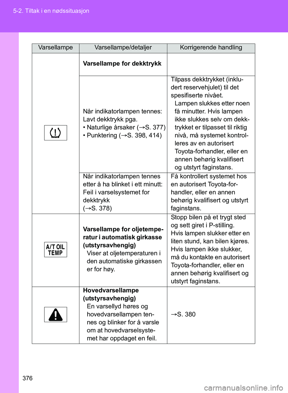 TOYOTA GT86 2017 Instruksjoner for bruk (in Norwegian) 376
5-2. Tiltak i en nødssituasjon
OM18071NO
Varsellampe for dekktrykk
Når indikatorlampen tennes:
Lavt dekktrykk pga.
• Naturlige årsaker (
S. 377)
• Punktering ( S. 398, 414) Tilpass de TOYOTA GT86 2017 Instruksjoner for bruk (in Norwegian) 376
5-2. Tiltak i en nødssituasjon
OM18071NO
Varsellampe for dekktrykk
Når indikatorlampen tennes:
Lavt dekktrykk pga.
• Naturlige årsaker (
S. 377)
• Punktering ( S. 398, 414) Tilpass de