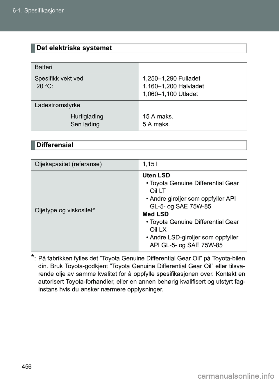TOYOTA GT86 2017  Instruksjoner for bruk (in Norwegian) 456
6-1. Spesifikasjoner
OM18071NO
Det elektriske systemet
Differensial
*: På fabrikken fylles det ”Toyota Genuine Differential Gear Oil” på Toyota-bilen
din. Bruk Toyota-godkjent ”Toyota Genu