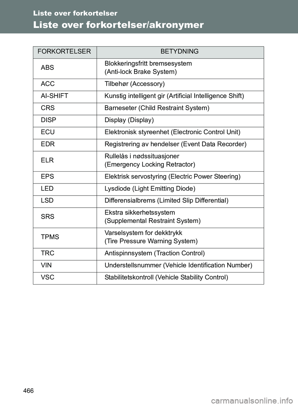 TOYOTA GT86 2017  Instruksjoner for bruk (in Norwegian) 466
OM18071NO
Liste over forkortelser
Liste over forkortelser/akronymer
FORKORTELSERBETYDNING
ABS Blokkeringsfritt bremsesystem 
(Anti-lock Brake System)
ACC Tilbehør (Accessory)
AI-SHIFT Kunstig int