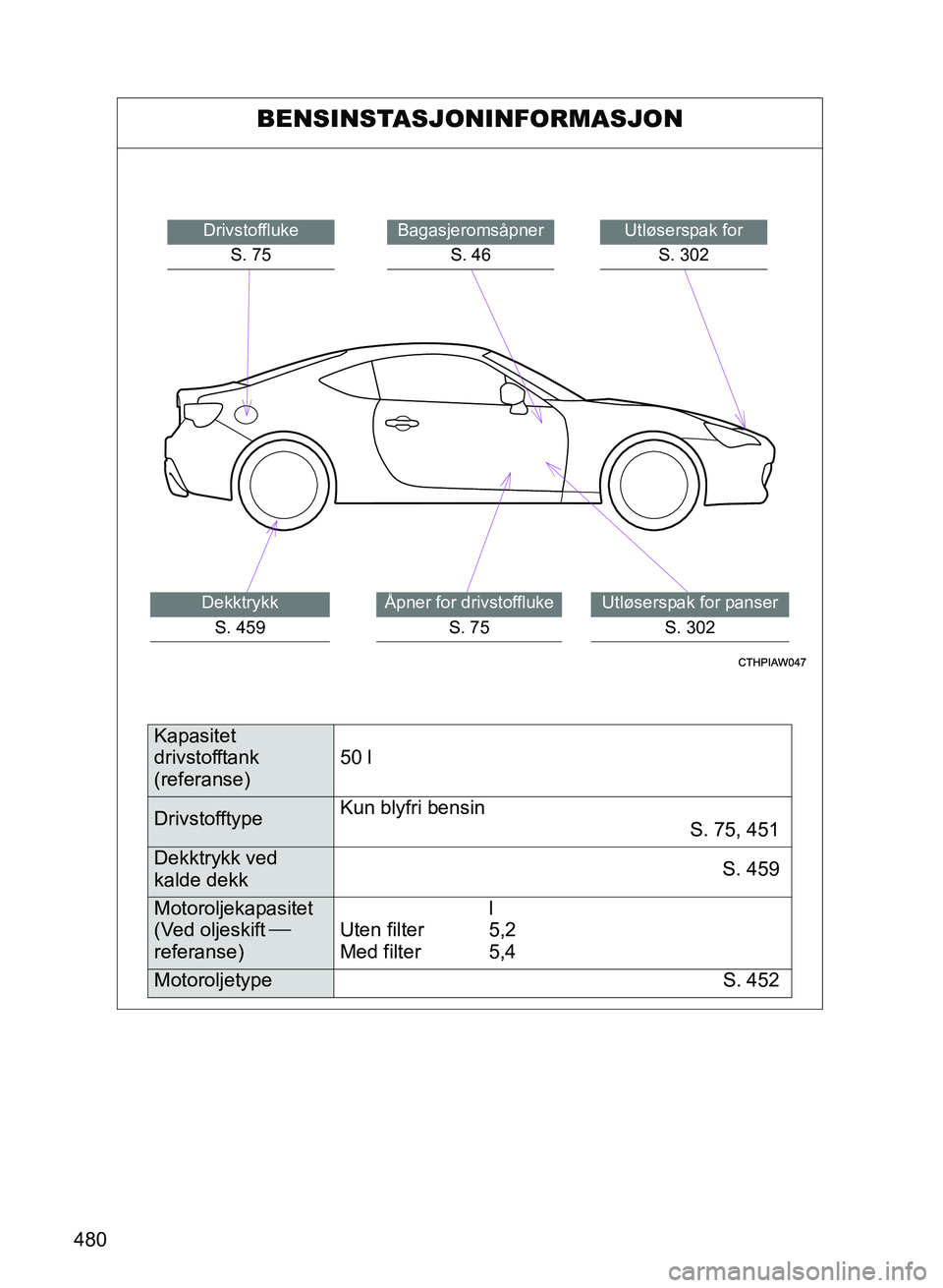 TOYOTA GT86 2017 Instruksjoner for bruk (in Norwegian) 480
OM18071NO
BENSINSTASJONINFORMASJON
Utløserspak for S. 302Bagasjeromsåpner S. 46
Utløserspak for panser S. 302
DrivstofflukeS. 75
DekktrykkS. 459Åpner for drivstoffluke S. 75
Kapasitet
drivsto TOYOTA GT86 2017 Instruksjoner for bruk (in Norwegian) 480
OM18071NO
BENSINSTASJONINFORMASJON
Utløserspak for S. 302Bagasjeromsåpner S. 46
Utløserspak for panser S. 302
DrivstofflukeS. 75
DekktrykkS. 459Åpner for drivstoffluke S. 75
Kapasitet
drivsto