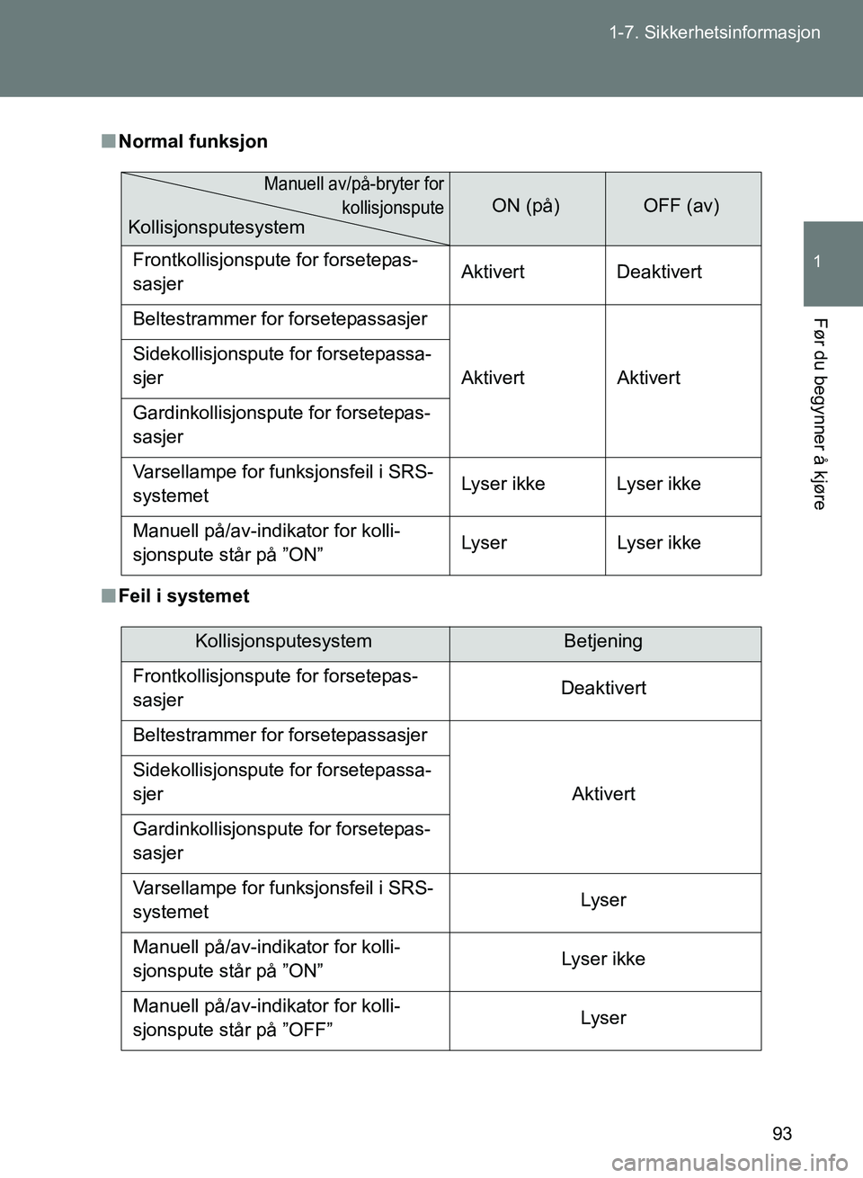 TOYOTA GT86 2017 Instruksjoner for bruk (in Norwegian) 93
1-7. Sikkerhetsinformasjon
1
Før du begynner å kjøre
OM18071NO
n
Normal funksjon
n Feil i systemet
ON (på)OFF (av)
Frontkollisjonspute for forsetepas-
sasjer Aktivert Deaktivert
Beltestrammer f TOYOTA GT86 2017 Instruksjoner for bruk (in Norwegian) 93
1-7. Sikkerhetsinformasjon
1
Før du begynner å kjøre
OM18071NO
n
Normal funksjon
n Feil i systemet
ON (på)OFF (av)
Frontkollisjonspute for forsetepas-
sasjer Aktivert Deaktivert
Beltestrammer f