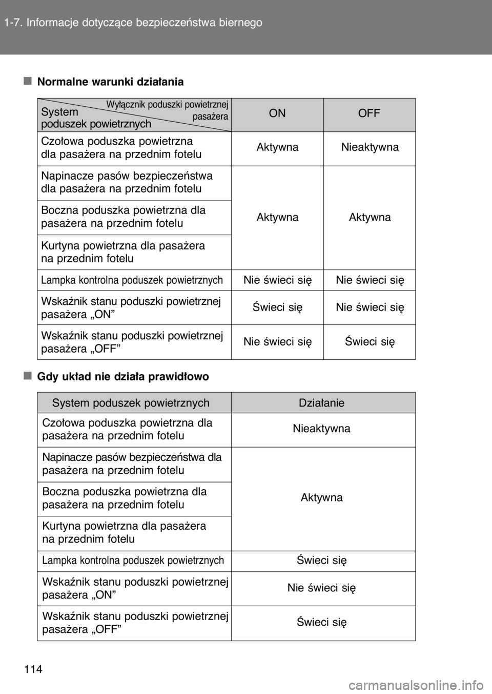 TOYOTA GT86 2017  Instrukcja obsługi (in Polish) Normalne warunki dzia∏ania
Gdy uk∏ad nie dzia∏a prawid∏owo
System poduszek powietrznych Dzia∏anie
Czo∏owa poduszka powietrzna dla
pasa˝era na przednim foteluNieaktywna
Napinacze pasów be