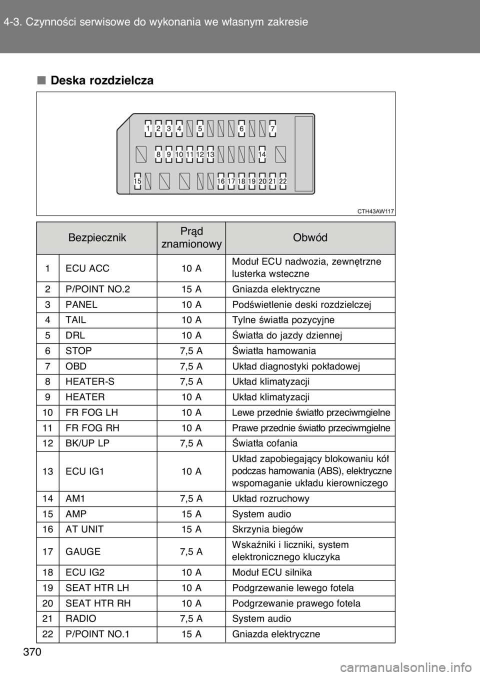 TOYOTA GT86 2017  Instrukcja obsługi (in Polish) Deska rozdzielcza
1 ECU ACC 10 AModu∏ ECU nadwozia, zewn´trznelusterka wsteczne
2 P/POINT NO.2 15 A Gniazda elektryczne
3 PANEL 10 A PodÊwietlenie deski rozdzielczej
4 TAIL 10 A Tylne Êwiat∏a p