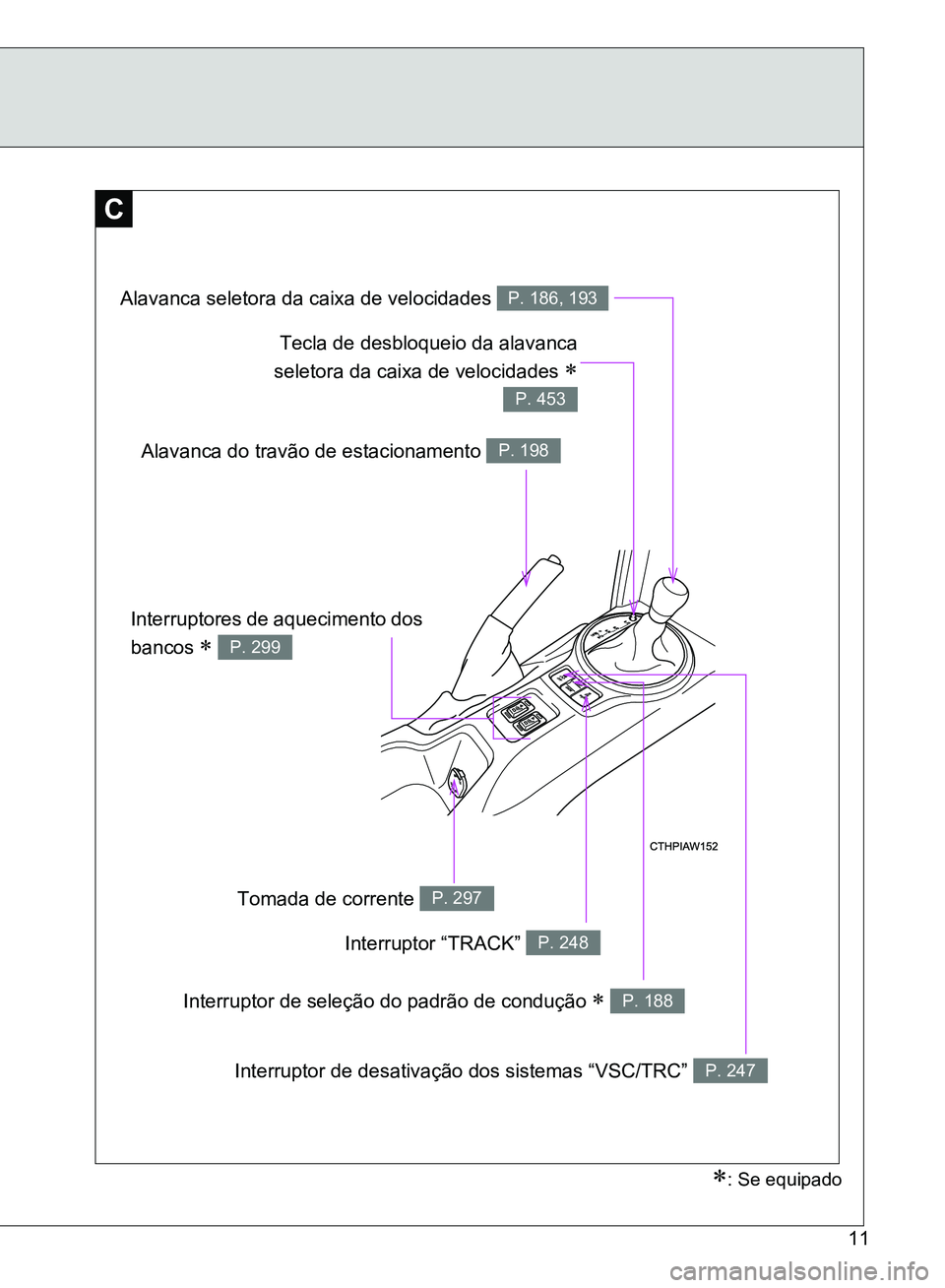 TOYOTA GT86 2017  Manual de utilização (in Portuguese) 11
: Se equipado
C
Alavanca seletora da caixa de velocidades P. 186, 193
Alavanca do travão de estacionamento P. 198
Interruptor de desativação dos sistemas “VSC/TRC” P. 247
Interruptores de