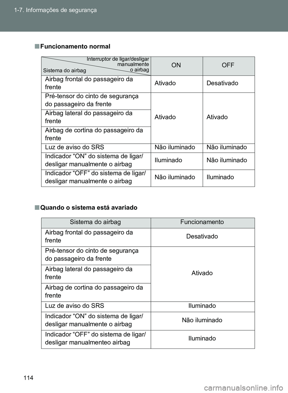 TOYOTA GT86 2017  Manual de utilização (in Portuguese) 114 1-7. Informações de segurança
nFuncionamento normal
nQuando o sistema está avariado
ONOFF
Airbag frontal do passageiro da 
frenteAtivado Desativado
Pré-tensor do cinto de segurança 
do passa