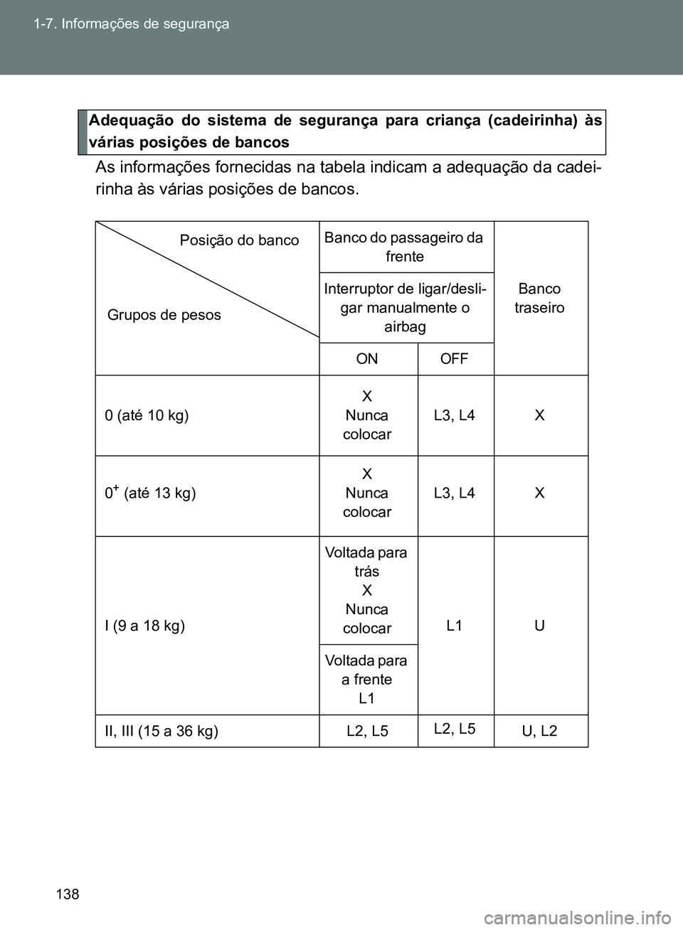 TOYOTA GT86 2017  Manual de utilização (in Portuguese) 138 1-7. Informações de segurança
As informações fornecidas na tabela indicam a adequação da cadei-
rinha às várias posições de bancos.
Banco do passageiro da 
frente
Banco 
traseiro Interr