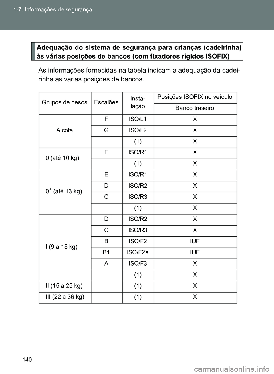 TOYOTA GT86 2017  Manual de utilização (in Portuguese) 140 1-7. Informações de segurança
Adequação do sistema de segurança para crianças (cadeirinha)
às várias posições de bancos (com fixadores rígidos ISOFIX)
As informações fornecidas na ta