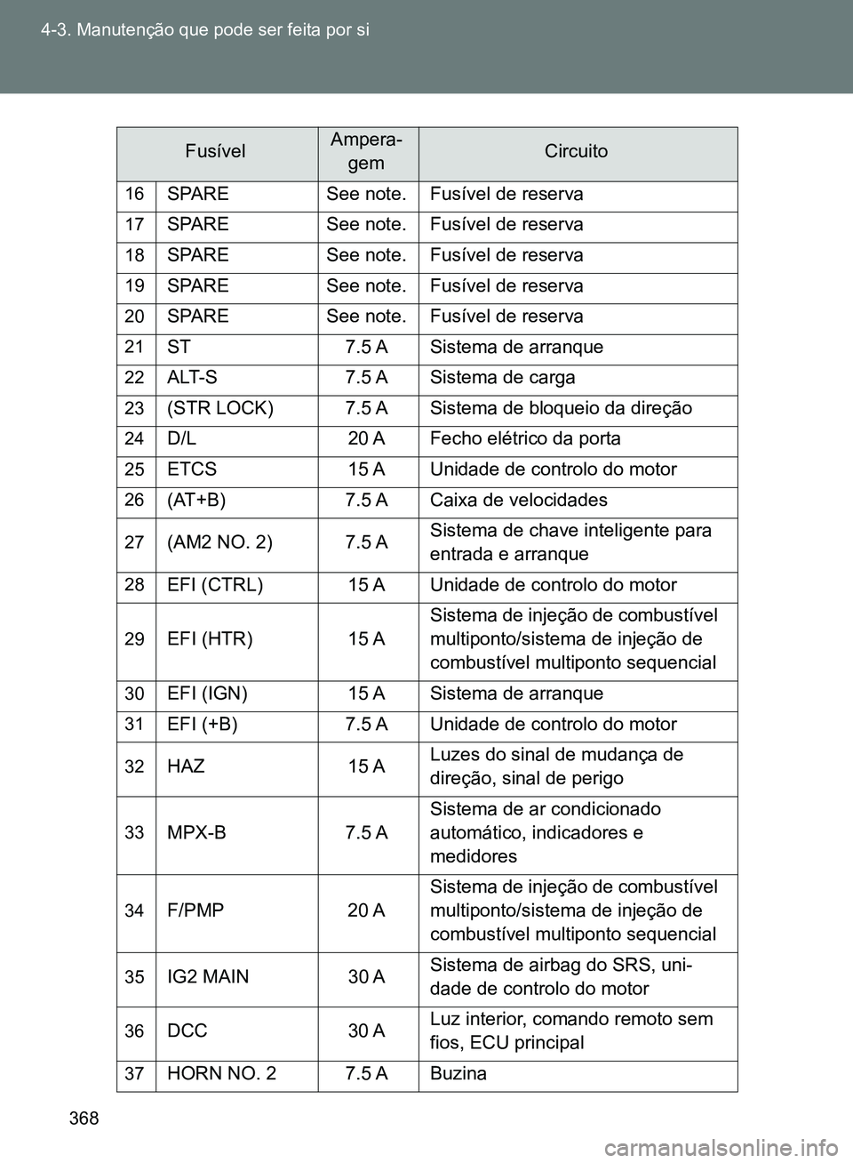 TOYOTA GT86 2017 Manual de utilização (in Portuguese) 368 4-3. Manutenção que pode ser feita por si
16
SPARE See note. Fusível de reserva
17SPARE See note. Fusível de reserva
18SPARE See note. Fusível de reserva
19SPARE See note. Fusível de reserva TOYOTA GT86 2017 Manual de utilização (in Portuguese) 368 4-3. Manutenção que pode ser feita por si
16
SPARE See note. Fusível de reserva
17SPARE See note. Fusível de reserva
18SPARE See note. Fusível de reserva
19SPARE See note. Fusível de reserva
