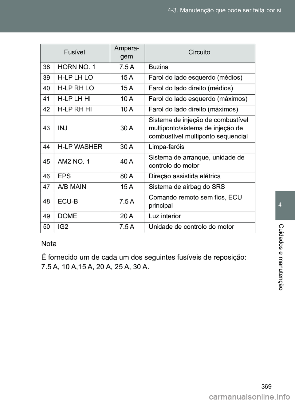 TOYOTA GT86 2017 Manual de utilização (in Portuguese) 369 4-3. Manutenção que pode ser feita por si
4
Cuidados e manutenção
Nota
É fornecido um de cada um dos seguintes fusíveis de reposição:
7.5 A, 10 A,15 A, 20 A, 25 A, 30 A.
38HORN NO. 1 TOYOTA GT86 2017 Manual de utilização (in Portuguese) 369 4-3. Manutenção que pode ser feita por si
4
Cuidados e manutenção
Nota
É fornecido um de cada um dos seguintes fusíveis de reposição:
7.5 A, 10 A,15 A, 20 A, 25 A, 30 A.
38HORN NO. 1