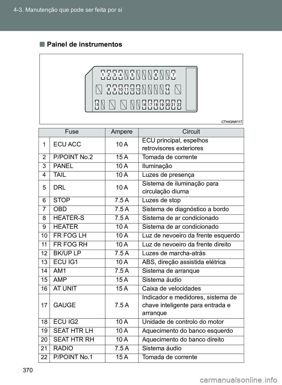 TOYOTA GT86 2017 Manual de utilização (in Portuguese) 370 4-3. Manutenção que pode ser feita por si
nPainel de instrumentos
FuseAmpereCircuit
1ECU ACC 10 AECU principal, espelhos
retrovisores exteriores
2P/POINT No.2 15 A Tomada de corrente
3PANEL 10 TOYOTA GT86 2017 Manual de utilização (in Portuguese) 370 4-3. Manutenção que pode ser feita por si
nPainel de instrumentos
FuseAmpereCircuit
1ECU ACC 10 AECU principal, espelhos
retrovisores exteriores
2P/POINT No.2 15 A Tomada de corrente
3PANEL 10