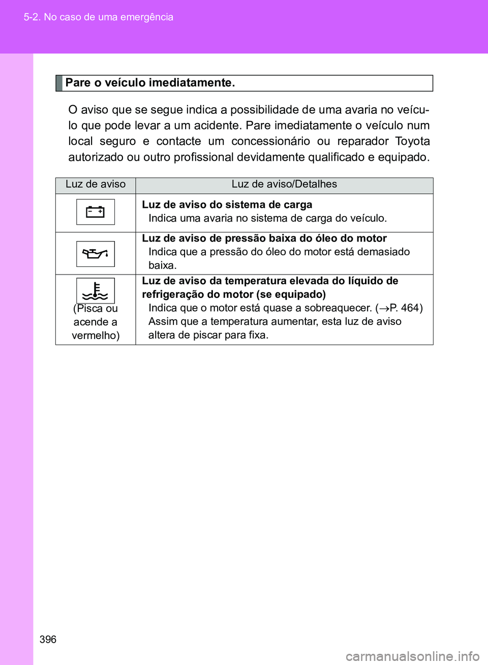 TOYOTA GT86 2017  Manual de utilização (in Portuguese) 396 5-2. No caso de uma emergência
Pare o veículo imediatamente. 
O aviso que se segue indica a possibilidade de uma avaria no veícu-
lo que pode levar a um acidente. Pare imediatamente o veículo 