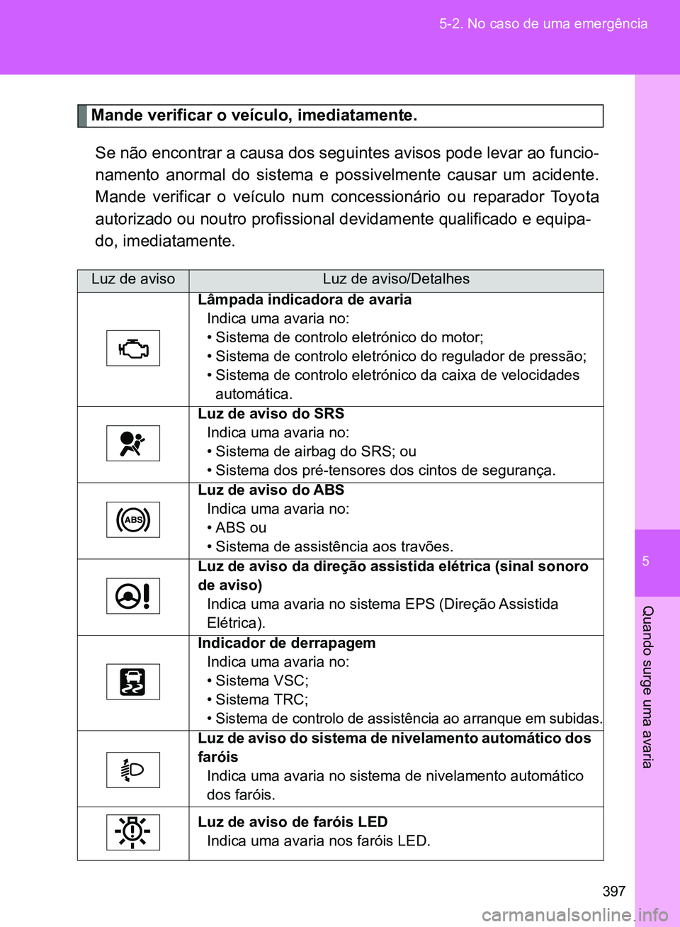 TOYOTA GT86 2017  Manual de utilização (in Portuguese) 5
397 5-2. No caso de uma emergência
Quando surge uma avaria
Mande verificar o veículo, imediatamente.
Se não encontrar a causa dos seguintes avisos pode levar ao funcio-
namento anormal do sistema