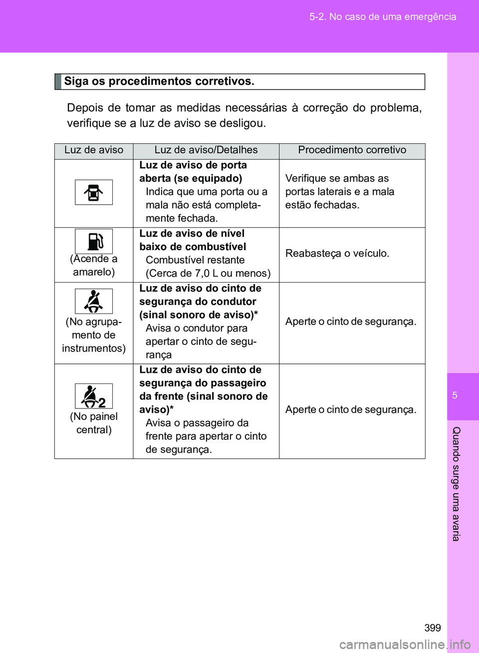 TOYOTA GT86 2017  Manual de utilização (in Portuguese) 5
399 5-2. No caso de uma emergência
Quando surge uma avaria
Siga os procedimentos corretivos.
Depois de tomar as medidas necessárias à correção do problema,
verifique se a luz de aviso se deslig