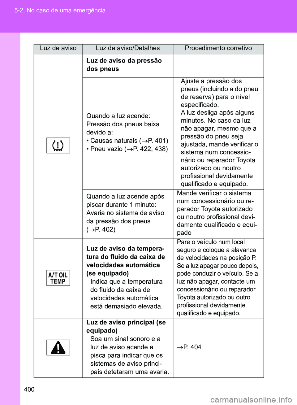 TOYOTA GT86 2017  Manual de utilização (in Portuguese) 400 5-2. No caso de uma emergência
Luz de aviso da pressão 
dos pneus
Quando a luz acende:
Pressão dos pneus baixa 
devido a:
• Causas naturais (P. 401)
• Pneu vazio (P. 422, 438)Ajuste a