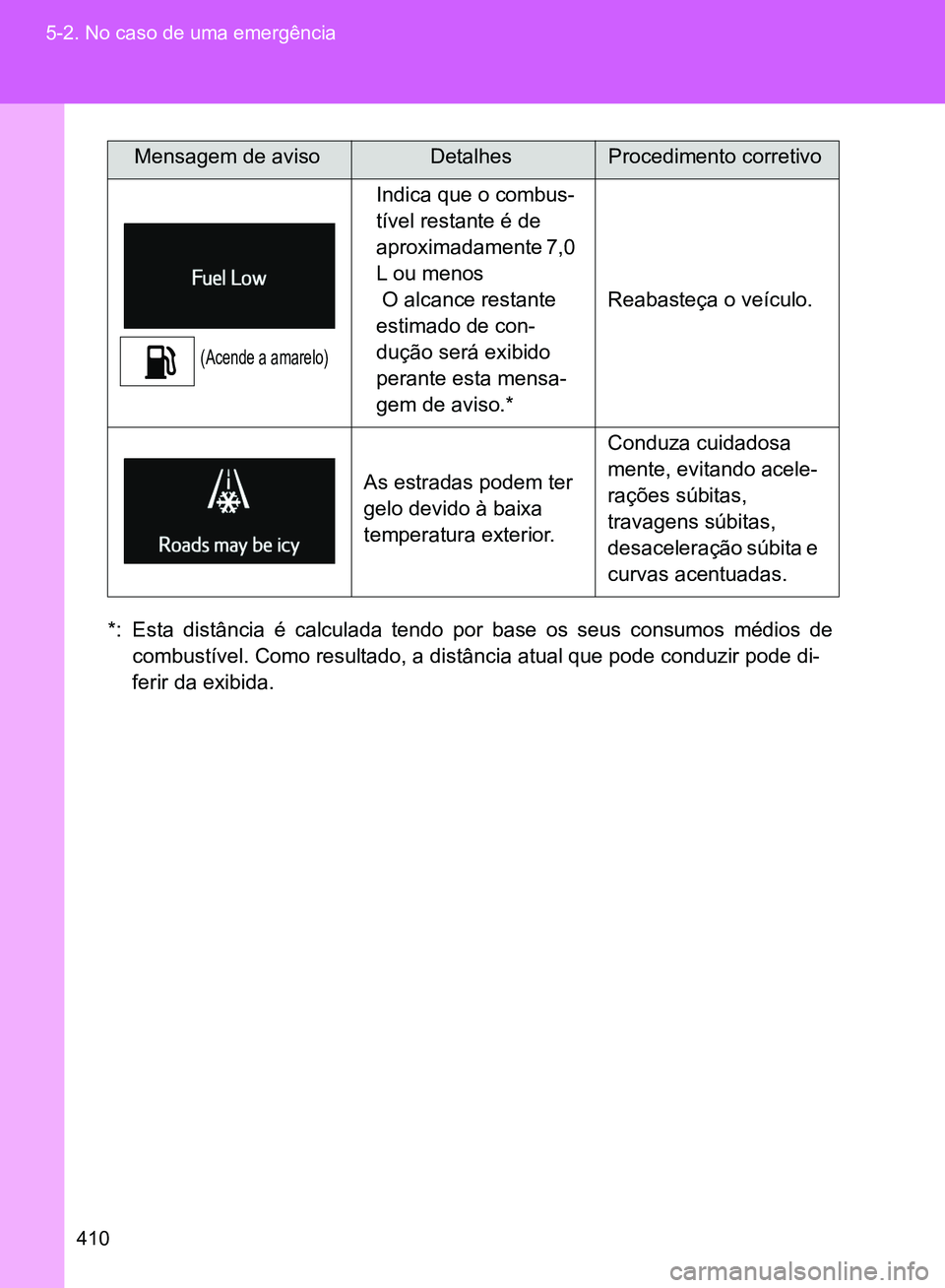 TOYOTA GT86 2017  Manual de utilização (in Portuguese) 410 5-2. No caso de uma emergência
*: Esta distância é calculada tendo por base os seus consumos médios de
combustível. Como resultado, a distância atual que pode conduzir pode di-
ferir da exib