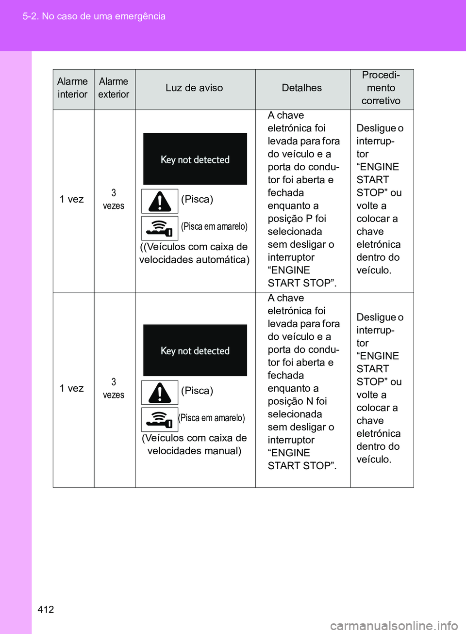 TOYOTA GT86 2017  Manual de utilização (in Portuguese) 412 5-2. No caso de uma emergência
1 vez3 
vezes(Pisca)
(Pisca em amarelo)
((Veículos com caixa de 
velocidades automática)A chave 
eletrónica foi 
levada para fora 
do veículo e a 
porta do cond