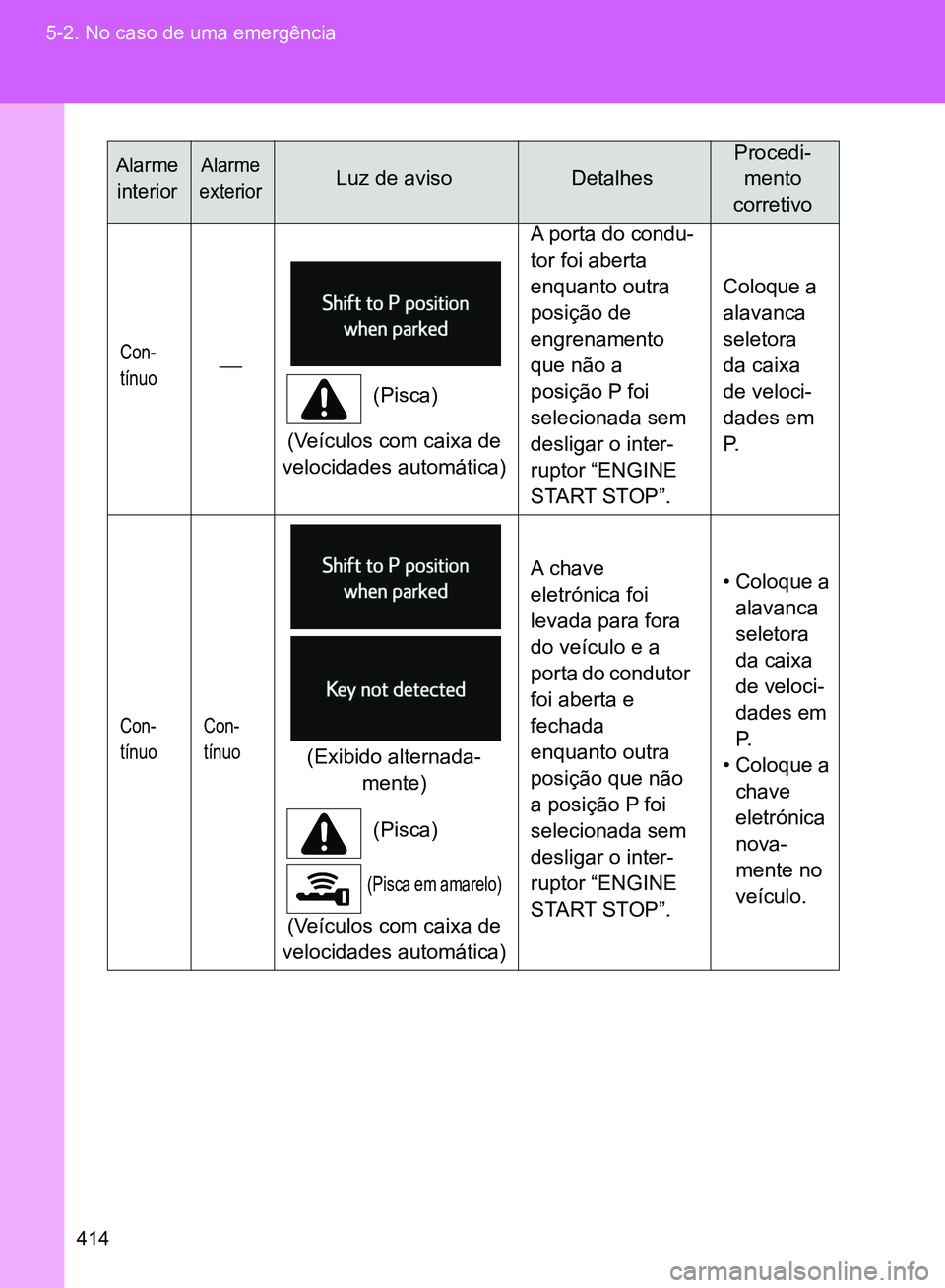 TOYOTA GT86 2017  Manual de utilização (in Portuguese) 414 5-2. No caso de uma emergência
Con-
tínuo 
 (Pisca)
(Veículos com caixa de 
velocidades automática)A porta do condu-
tor foi aberta 
enquanto outra 
posição de 
engrenamento 
que não a 
