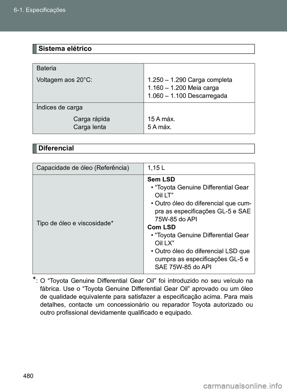 TOYOTA GT86 2017  Manual de utilização (in Portuguese) 480 6-1. Especificações
Sistema elétrico
Diferencial
*: O “Toyota Genuine Differential Gear Oil” foi introduzido no seu veículo na
fábrica. Use o “Toyota Genuine Differential Gear Oil” ap