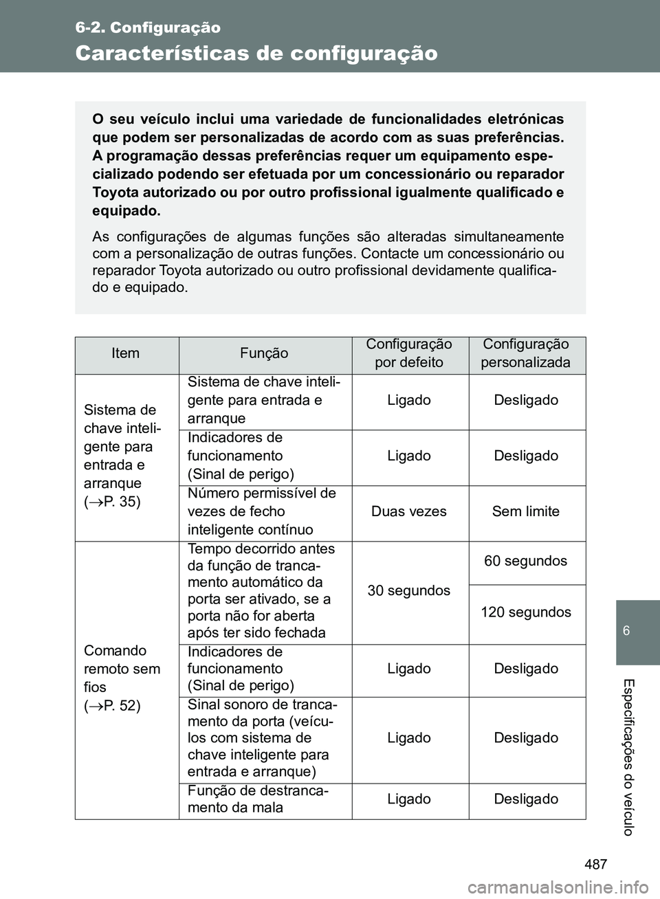 TOYOTA GT86 2017  Manual de utilização (in Portuguese) 487
6
Especificações do veículo
6-2. Configuração
Características de configuração
ItemFunçãoConfiguração 
por defeitoConfiguração 
personalizada
Sistema de 
chave inteli-
gente para 
ent