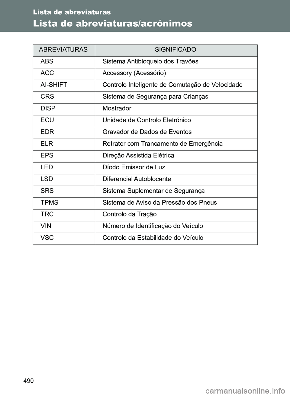 TOYOTA GT86 2017  Manual de utilização (in Portuguese) 490
Lista de abreviaturas
Lista de abreviaturas/acrónimos
ABREVIATURASSIGNIFICADO
ABS Sistema Antibloqueio  dos Travões 
ACC Accessory (Acessório)
AI-SHIFT Controlo Inteligente de Comutação de Ve