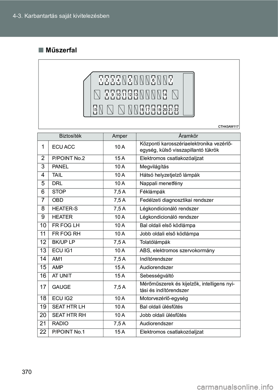 TOYOTA GT86 2017  Kezelési útmutató (in Hungarian) 370 4-3. Karbantartás saját kivitelezésben
nMűszerfal
BiztosítékAmperÁramkör
1ECU ACC 10 AKözponti karosszériaelektronika vezérlő-
egység, külső visszapillantó tükrök
2P/POINT No.2 1