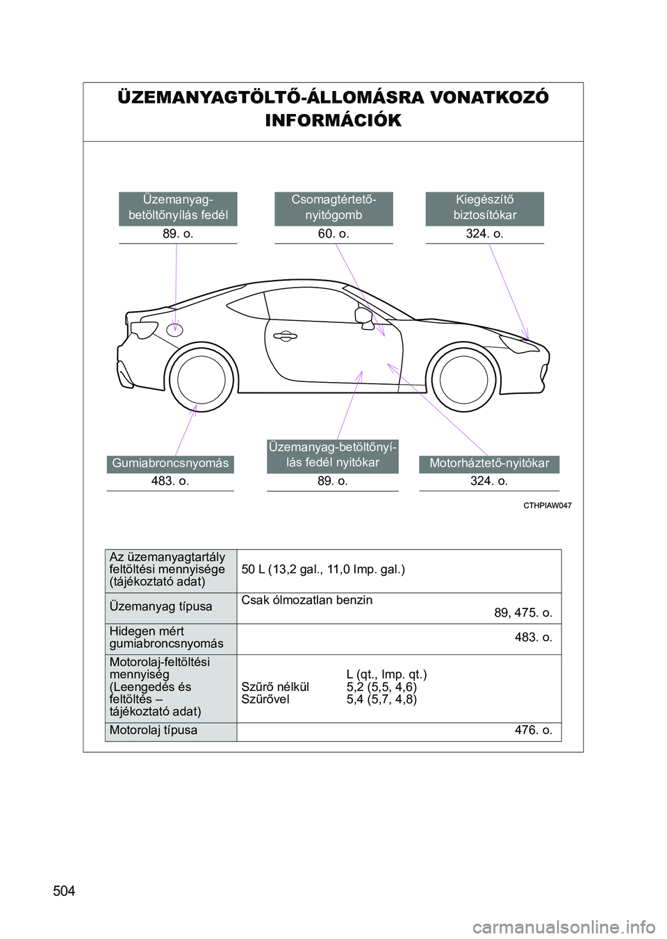 TOYOTA GT86 2017  Kezelési útmutató (in Hungarian) 504
ÜZEMANYAGTÖLTŐ-ÁLLOMÁSRA VONATKOZÓ 
INFORMÁCIÓK
Kiegészítő 
biztosítókar
324. o.Csomagtértető-
nyitógomb
60. o.
Motorháztető-nyitókar
324. o.
Üzemanyag-
betöltőnyílás fedé