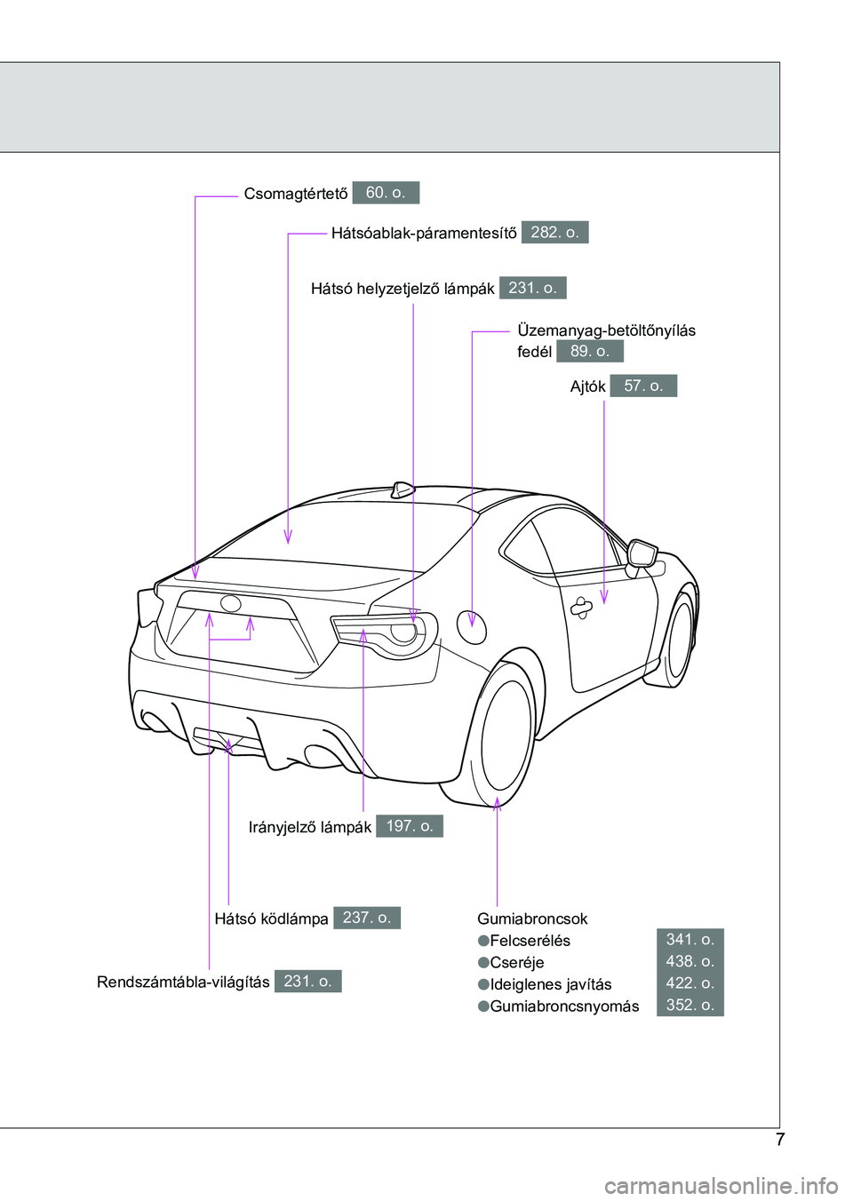 TOYOTA GT86 2017 Kezelési útmutató (in Hungarian) 7
Gumiabroncsok
lFelcserélés
lCseréje
lIdeiglenes javítás
lGumiabroncsnyomás
341. o.
438. o.
422. o.
352. o.
Hátsóablak-páramentesítő 282. o.
Csomagtértető 60. o.
Ajtók 57. o.
Üzemanyag TOYOTA GT86 2017 Kezelési útmutató (in Hungarian) 7
Gumiabroncsok
lFelcserélés
lCseréje
lIdeiglenes javítás
lGumiabroncsnyomás
341. o.
438. o.
422. o.
352. o.
Hátsóablak-páramentesítő 282. o.
Csomagtértető 60. o.
Ajtók 57. o.
Üzemanyag