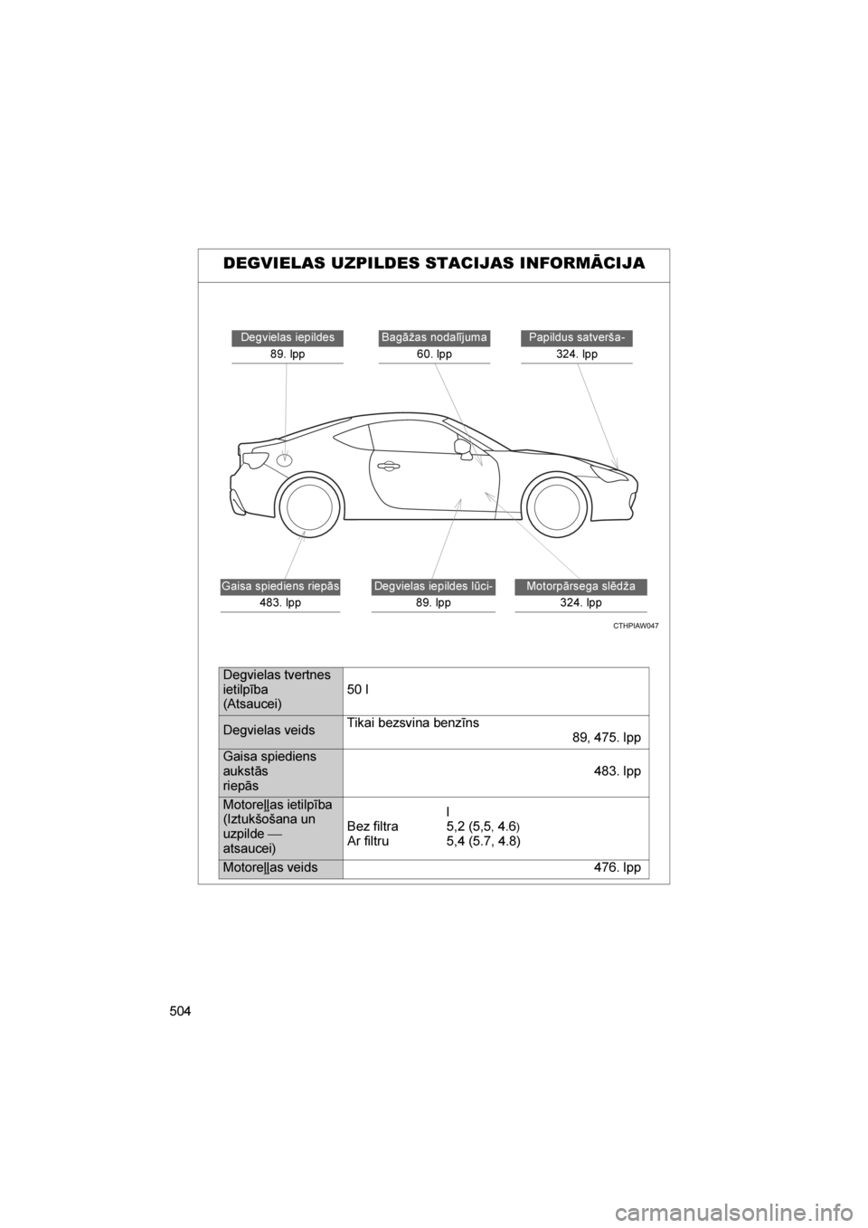 TOYOTA GT86 2017 Lietošanas Instrukcija (in Latvian)
504
86_LV (OM18071E)
DEGVIELAS UZPILDES STACIJAS INFORMĀCIJA
Papildus satverša-
324. lppBagāžas nodalījuma 60. lpp
Motorpārsega slēdža 324. lpp
Degvielas iepildes
89. lpp
Gaisa spiediens ri TOYOTA GT86 2017 Lietošanas Instrukcija (in Latvian)
504
86_LV (OM18071E)
DEGVIELAS UZPILDES STACIJAS INFORMĀCIJA
Papildus satverša-
324. lppBagāžas nodalījuma 60. lpp
Motorpārsega slēdža 324. lpp
Degvielas iepildes
89. lpp
Gaisa spiediens ri