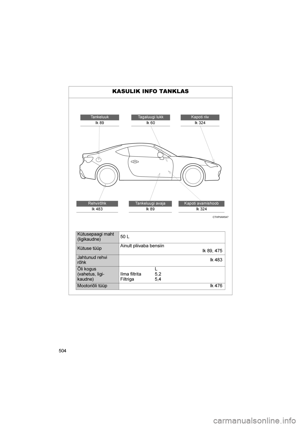 TOYOTA GT86 2017 Kasutusjuhend (in Estonian)
504
86_EE (OM18071E)
KASULIK INFO TANKLAS
Kapoti riivlk 324Tagaluugi lukk lk 60
Kapoti avamishoob lk 324
Tankeluuk
lk 89
Rehvirõhklk 483Tankeluugi avaja lk 89
Kütusepaagi maht
(ligikaudne) 50 L
KÃ TOYOTA GT86 2017 Kasutusjuhend (in Estonian)
504
86_EE (OM18071E)
KASULIK INFO TANKLAS
Kapoti riivlk 324Tagaluugi lukk lk 60
Kapoti avamishoob lk 324
Tankeluuk
lk 89
Rehvirõhklk 483Tankeluugi avaja lk 89
Kütusepaagi maht
(ligikaudne) 50 L
KÃ
