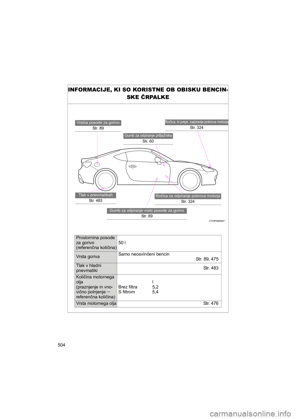 TOYOTA GT86 2017 Navodila Za Uporabo (in Slovenian) 504
86_EE (OM18071E)
INFORMACIJE, KI SO KORISTNE OB OBISKU BENCIN-
SKE ČRPALKE
Ročica, ki prepr. zapiranje pokrova motorja
Str. 324
Gumb za odpiranje prtljažnika
St r. 6 0
Ročica za odpiranje pok TOYOTA GT86 2017 Navodila Za Uporabo (in Slovenian) 504
86_EE (OM18071E)
INFORMACIJE, KI SO KORISTNE OB OBISKU BENCIN-
SKE ČRPALKE
Ročica, ki prepr. zapiranje pokrova motorja
Str. 324
Gumb za odpiranje prtljažnika
St r. 6 0
Ročica za odpiranje pok
