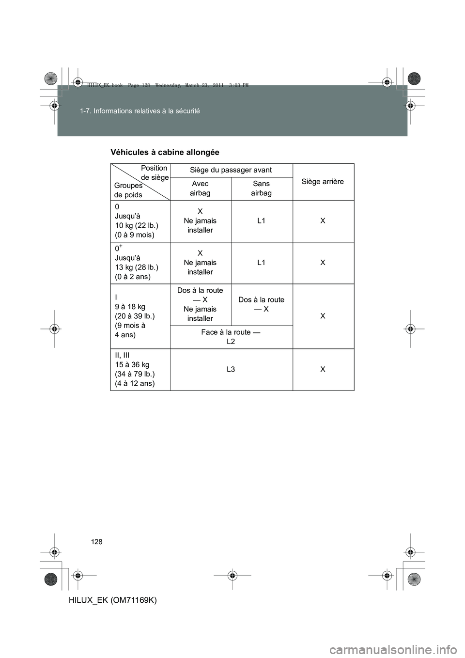 TOYOTA HILUX 2011 Notices Demploi (in French) 128
1-7. Informations relatives à la sécurité
HILUX_EK (OM71169K)
Véhicules à cabine allongée
Siège du passager avant
Siège arrière
Avec
airbag Sans
airbag
0
Jusqu’à
10 kg (22 lb.)
(0 TOYOTA HILUX 2011 Notices Demploi (in French) 128
1-7. Informations relatives à la sécurité
HILUX_EK (OM71169K)
Véhicules à cabine allongée
Siège du passager avant
Siège arrière
Avec
airbag Sans
airbag
0
Jusqu’à
10 kg (22 lb.)
(0