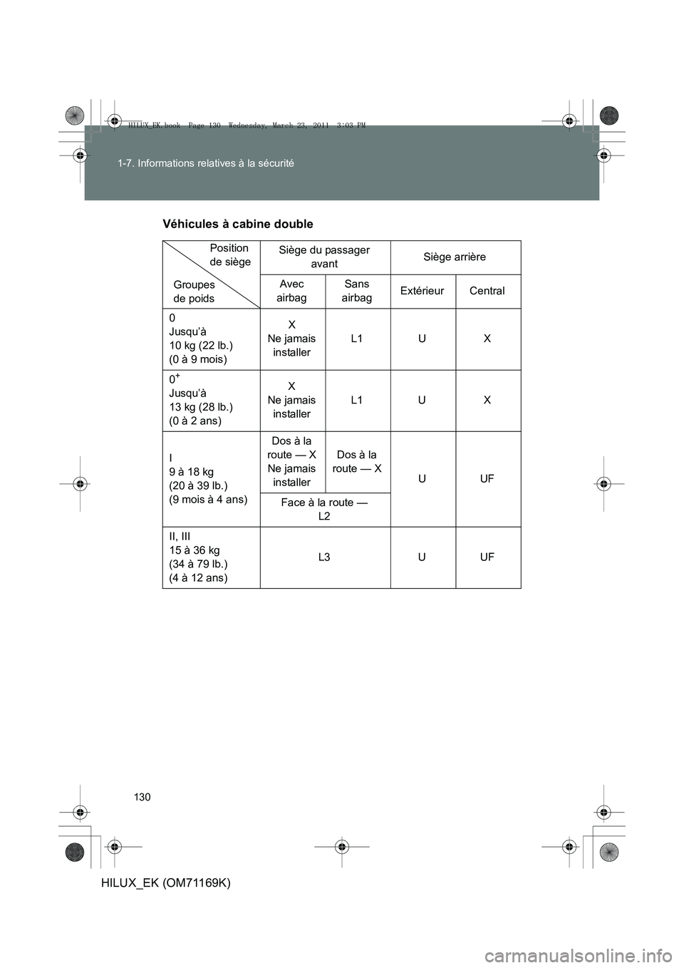 TOYOTA HILUX 2011 Notices Demploi (in French) 130
1-7. Informations relatives à la sécurité
HILUX_EK (OM71169K)
Véhicules à cabine double
Siège du passager
avant Siège arrière
Avec
airbag Sans
airbag Extérieur Central
0
Jusqu’à
10 TOYOTA HILUX 2011 Notices Demploi (in French) 130
1-7. Informations relatives à la sécurité
HILUX_EK (OM71169K)
Véhicules à cabine double
Siège du passager
avant Siège arrière
Avec
airbag Sans
airbag Extérieur Central
0
Jusqu’à
10