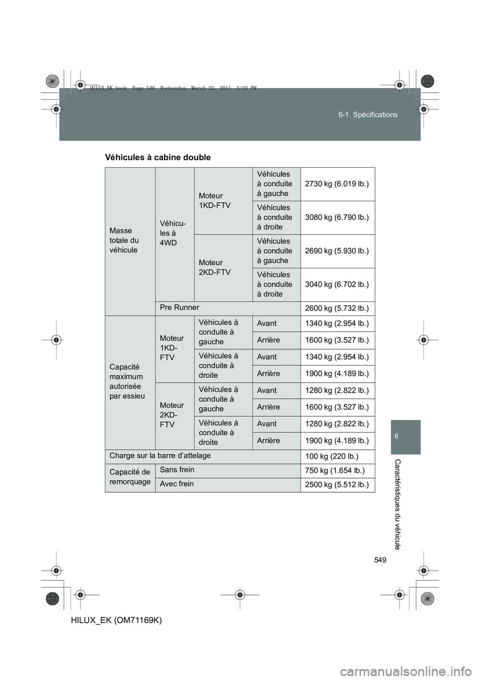 TOYOTA HILUX 2011 Notices Demploi (in French) 549
6-1. Spécifications
6
Caractéristiques du véhicule
HILUX_EK (OM71169K)
Véhicules à cabine double
Masse
totale du
véhiculeVéhicu-
les à
4WD
Moteur
1KD-FTV
Véhicules
à conduite
à ga TOYOTA HILUX 2011 Notices Demploi (in French) 549
6-1. Spécifications
6
Caractéristiques du véhicule
HILUX_EK (OM71169K)
Véhicules à cabine double
Masse
totale du
véhiculeVéhicu-
les à
4WD
Moteur
1KD-FTV
Véhicules
à conduite
à ga