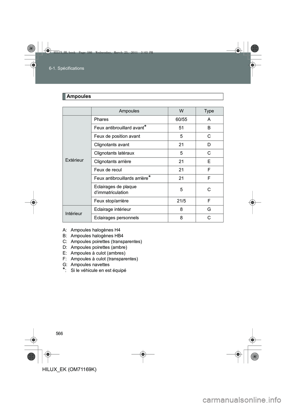 TOYOTA HILUX 2011 Notices Demploi (in French) 566
6-1. Spécifications
HILUX_EK (OM71169K)
Ampoules
A: Ampoules halogènes H4
B: Ampoules halogènes HB4
C: Ampoules poirettes (transparentes)
D: Ampoules poirettes (ambre)
E: Ampoules à culot TOYOTA HILUX 2011 Notices Demploi (in French) 566
6-1. Spécifications
HILUX_EK (OM71169K)
Ampoules
A: Ampoules halogènes H4
B: Ampoules halogènes HB4
C: Ampoules poirettes (transparentes)
D: Ampoules poirettes (ambre)
E: Ampoules à culot