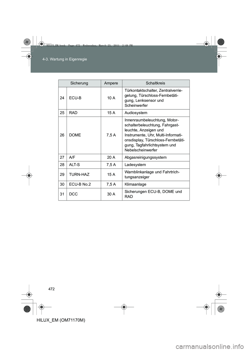 TOYOTA HILUX 2011 Betriebsanleitungen (in German) 472
4-3. Wartung in Eigenregie
HILUX_EM (OM71170M)
SicherungAmpereSchaltkreis
24ECU-B10 A
Türkontaktschalter, Zentralverrie-
gelung, Türschloss-Fernbetäti-
gung, Lenksensor und
Scheinwerfer
25RAD1 TOYOTA HILUX 2011 Betriebsanleitungen (in German) 472
4-3. Wartung in Eigenregie
HILUX_EM (OM71170M)
SicherungAmpereSchaltkreis
24ECU-B10 A
Türkontaktschalter, Zentralverrie-
gelung, Türschloss-Fernbetäti-
gung, Lenksensor und
Scheinwerfer
25RAD1