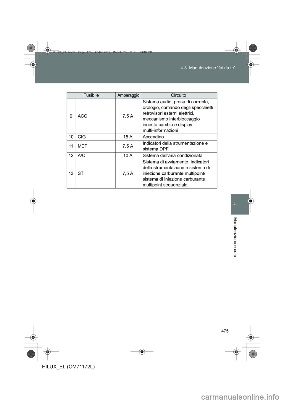 TOYOTA HILUX 2011  Manuale duso (in Italian) 475
4-3. Manutenzione “fai da te”
4
Manutenzione e cura
HILUX_EL (OM71172L)
FusibileAmperaggioCircuito
9ACC7,5 A
Sistema audio, presa di corrente, 
orologio, comando degli specchietti 
retrovisori