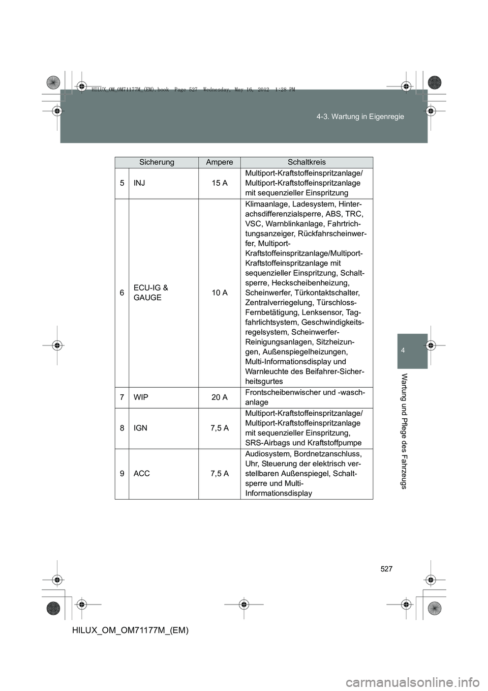TOYOTA HILUX 2013 Betriebsanleitungen (in German) 527
4-3. Wartung in Eigenregie
4
Wartung und Pflege des Fahrzeugs
HILUX_OM_OM71177M_(EM)
SicherungAmpereSchaltkreis
5INJ15 A
Multiport-Kraftstoffeinspritzanlage/
Multiport-Kraftstoffeinspritzanlage
m TOYOTA HILUX 2013 Betriebsanleitungen (in German) 527
4-3. Wartung in Eigenregie
4
Wartung und Pflege des Fahrzeugs
HILUX_OM_OM71177M_(EM)
SicherungAmpereSchaltkreis
5INJ15 A
Multiport-Kraftstoffeinspritzanlage/
Multiport-Kraftstoffeinspritzanlage
m