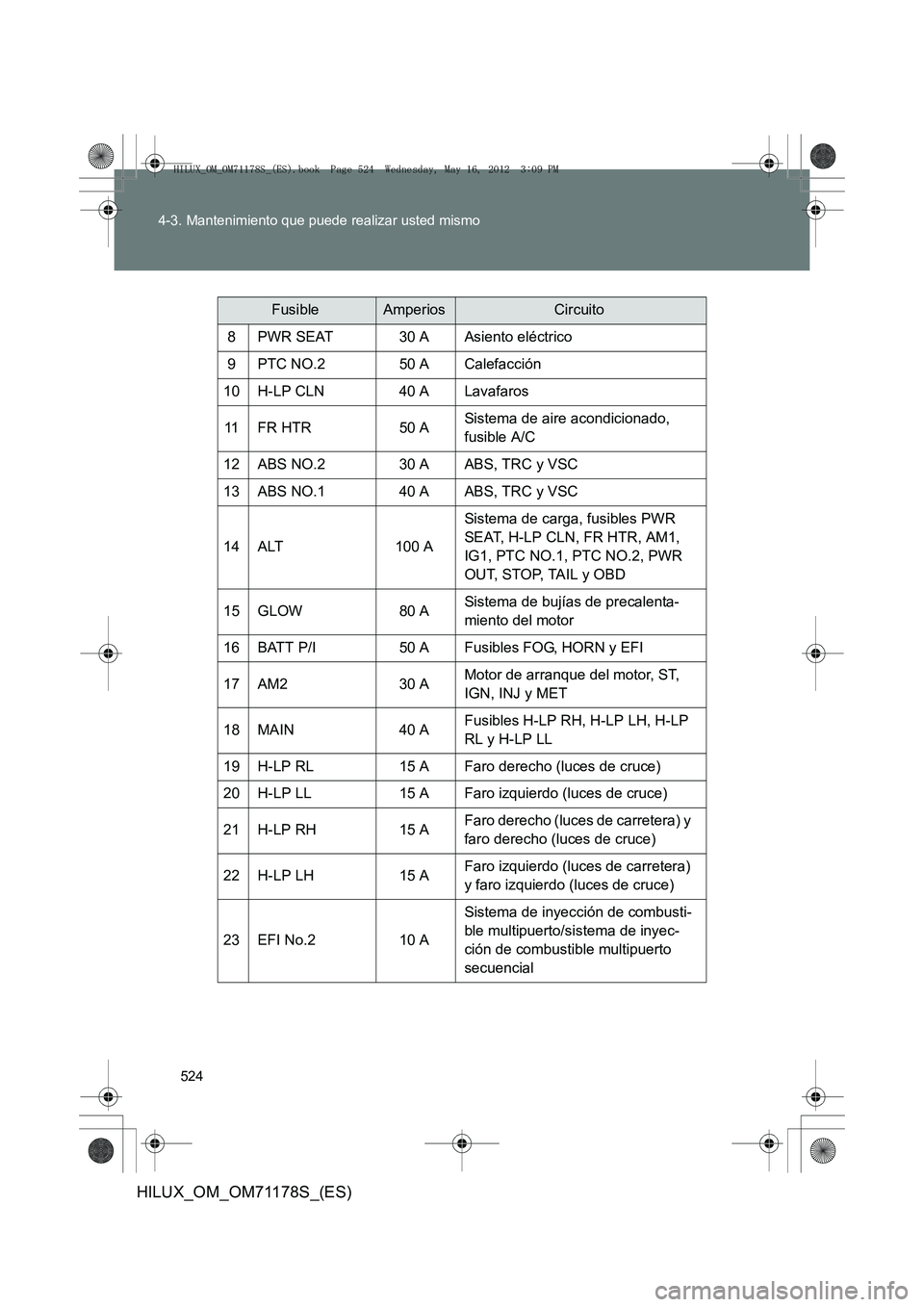 TOYOTA HILUX 2013 Manuale de Empleo (in Spanish) 524
4-3. Mantenimiento que puede realizar usted mismo
HILUX_OM_OM71178S_(ES)
FusibleAmperiosCircuito
8PWR SEAT30 AAsiento eléctrico
9PTC NO.250 ACalefacción
10H-LP CLN40 ALavafaros
11FR HTR50 ASiste TOYOTA HILUX 2013 Manuale de Empleo (in Spanish) 524
4-3. Mantenimiento que puede realizar usted mismo
HILUX_OM_OM71178S_(ES)
FusibleAmperiosCircuito
8PWR SEAT30 AAsiento eléctrico
9PTC NO.250 ACalefacción
10H-LP CLN40 ALavafaros
11FR HTR50 ASiste