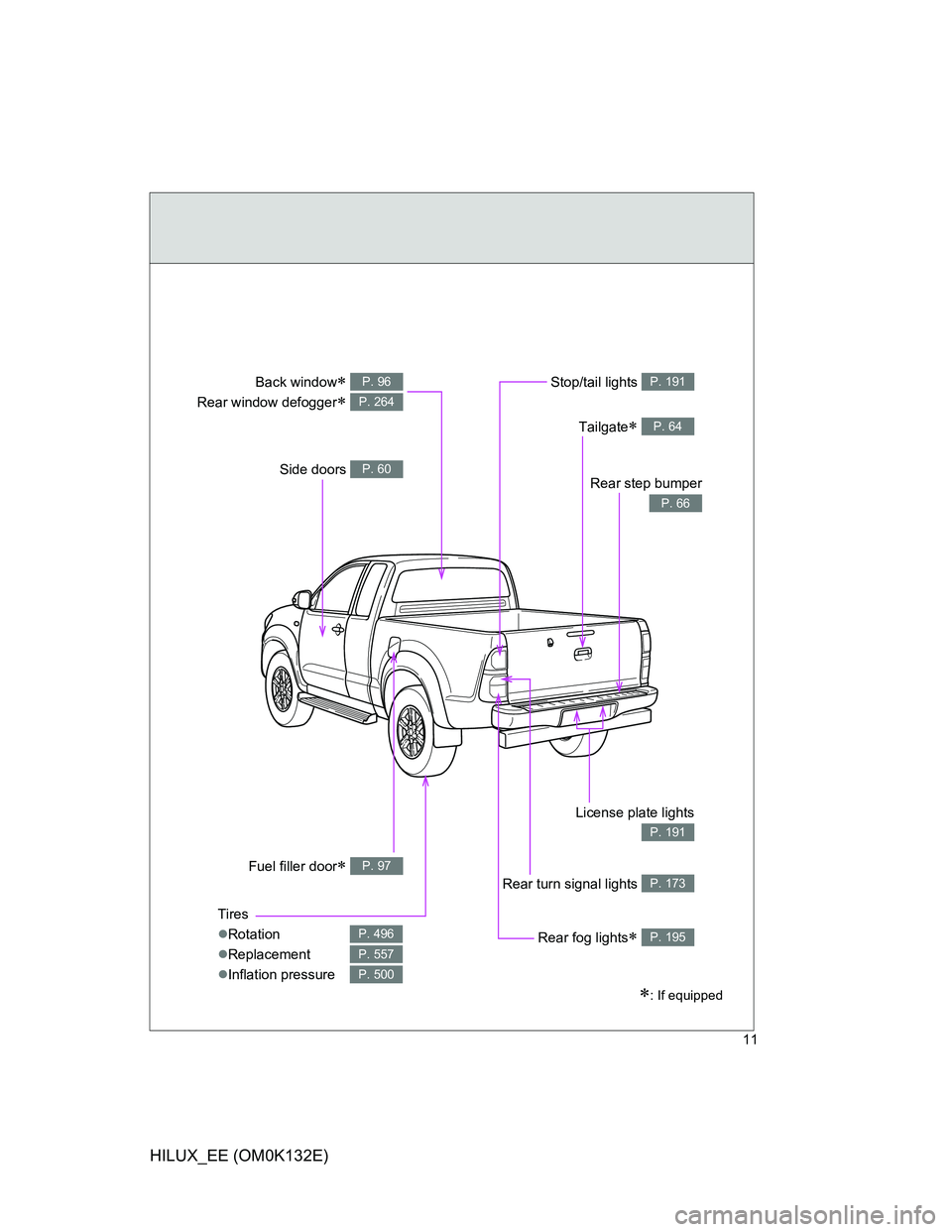 TOYOTA HILUX 2012   (in English) User Guide 11
HILUX_EE (OM0K132E)
Fuel filler door P. 97
Back window 
Rear window defogger
 
P. 96
P. 264
: If equipped
Stop/tail lights P. 191
Tailgate P. 64
Side doors P. 60
Tires
Rotation
