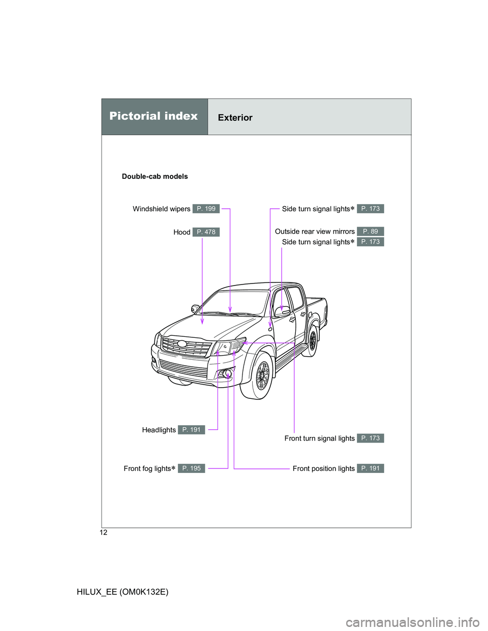 TOYOTA HILUX 2012   (in English) User Guide 12
HILUX_EE (OM0K132E)
Pictorial indexExterior
Double-cab models
Front fog lights P. 195
Front turn signal lights P. 173
Front position lights P. 191
Outside rear view mirrors 
Side turn signal lig