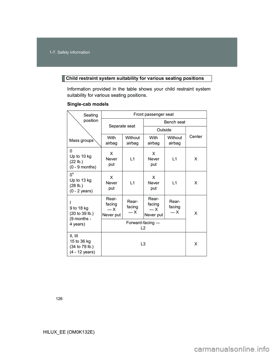 TOYOTA HILUX 2012 Owners Manual (in English) 126 1-7. Safety information
HILUX_EE (OM0K132E)
Child restraint system suitability for various seating positions
Information provided in the table shows your child restraint system
suitability for var TOYOTA HILUX 2012 Owners Manual (in English) 126 1-7. Safety information
HILUX_EE (OM0K132E)
Child restraint system suitability for various seating positions
Information provided in the table shows your child restraint system
suitability for var