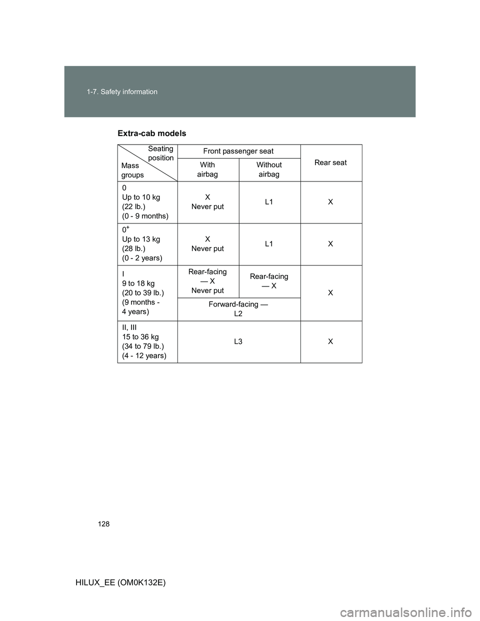 TOYOTA HILUX 2012 Owners Manual (in English) 128 1-7. Safety information
HILUX_EE (OM0K132E)Extra-cab models
Front passenger seat
Rear seat
With
airbagWithout
airbag
0
Up to 10 kg
(22 lb.)
(0 - 9 months)X
Never putL1 X
0
+
Up to 13 kg
(28 l TOYOTA HILUX 2012 Owners Manual (in English) 128 1-7. Safety information
HILUX_EE (OM0K132E)Extra-cab models
Front passenger seat
Rear seat
With
airbagWithout
airbag
0
Up to 10 kg
(22 lb.)
(0 - 9 months)X
Never putL1 X
0
+
Up to 13 kg
(28 l