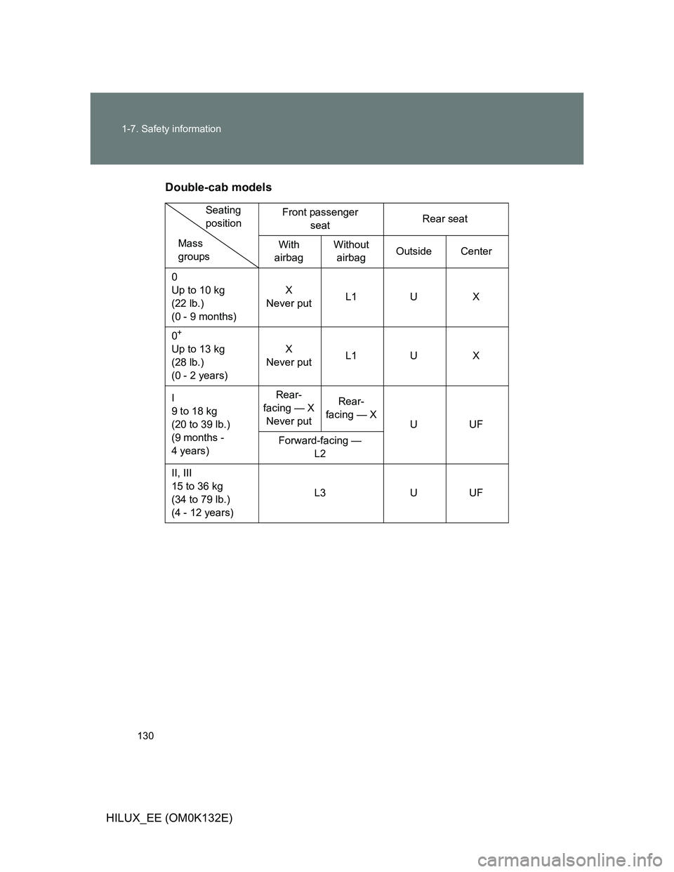 TOYOTA HILUX 2012 Owners Manual (in English) 130 1-7. Safety information
HILUX_EE (OM0K132E)Double-cab models
Front passenger
seatRear seat
With
airbagWithout
airbagOutside Center
0
Up to 10 kg
(22 lb.)
(0 - 9 months)X
Never putL1 U X
0
+
U TOYOTA HILUX 2012 Owners Manual (in English) 130 1-7. Safety information
HILUX_EE (OM0K132E)Double-cab models
Front passenger
seatRear seat
With
airbagWithout
airbagOutside Center
0
Up to 10 kg
(22 lb.)
(0 - 9 months)X
Never putL1 U X
0
+
U