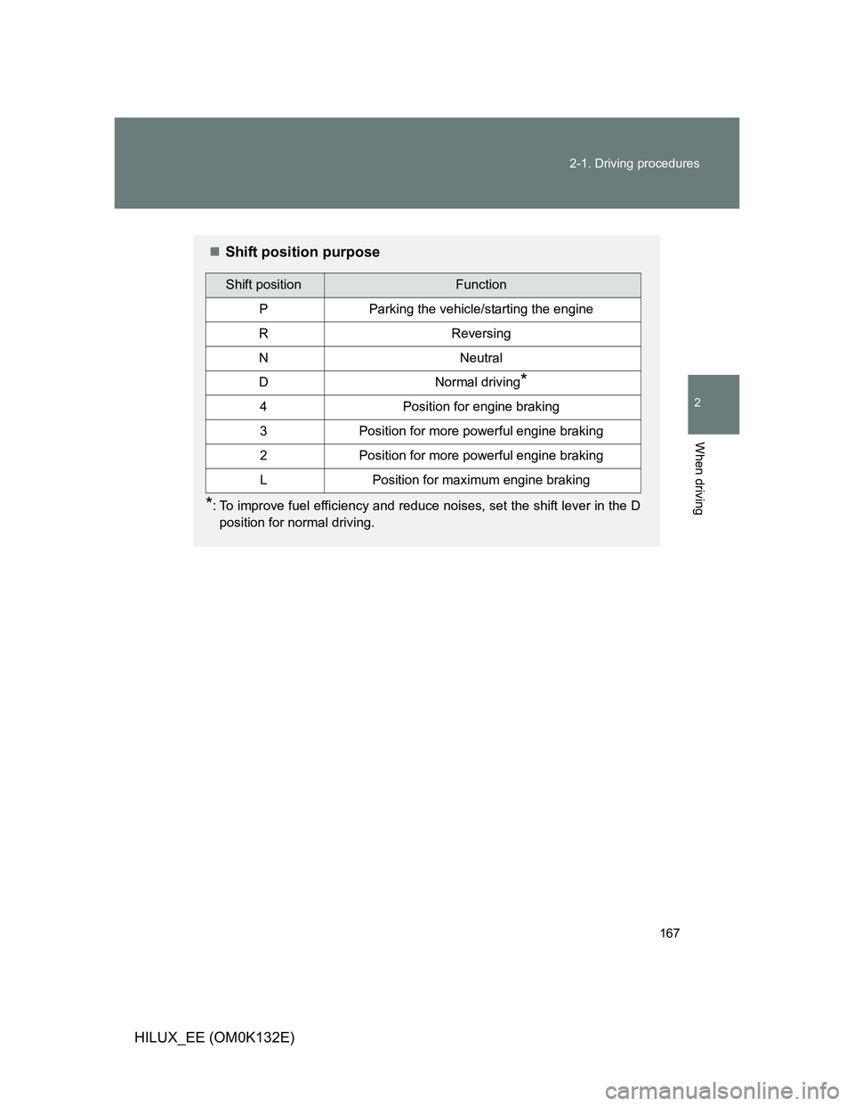 TOYOTA HILUX 2012  Owners Manual (in English) 167 2-1. Driving procedures
2
When driving
HILUX_EE (OM0K132E)
Shift position purpose
*: To improve fuel efficiency and reduce noises, set the shift lever in the D
position for normal driving.
Shif
