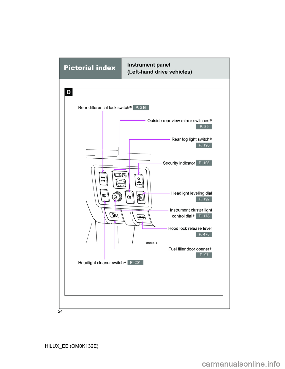 TOYOTA HILUX 2012   (in English) Owners Manual 24
HILUX_EE (OM0K132E)
Pictorial indexInstrument panel
(Left-hand drive vehicles)
D
Outside rear view mirror switches
P. 89
Rear fog light switch
P. 195
Security indicator P. 103
Headlight level
