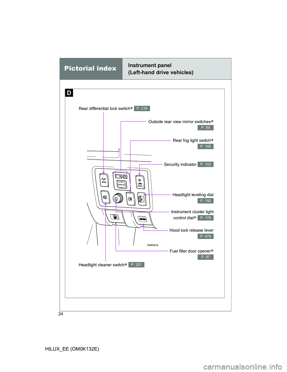 TOYOTA HILUX 2012  Owners Manual (in English) 24
HILUX_EE (OM0K132E)
Pictorial indexInstrument panel
(Left-hand drive vehicles)
D
Outside rear view mirror switches
P. 89
Rear fog light switch
P. 195
Security indicator P. 103
Headlight level