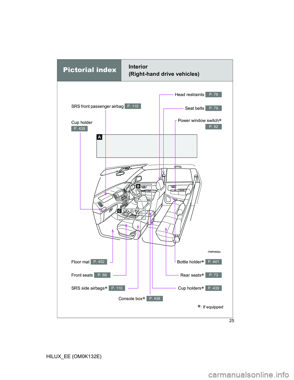 TOYOTA HILUX 2012  Owners Manual (in English) 25
HILUX_EE (OM0K132E)
Pictorial indexInterior 
(Right-hand drive vehicles)
A
Cup holder 
P. 439
Floor mat P. 452Bottle holder P. 441
SRS front passenger airbag P. 110
SRS side airbags P. 110
Re